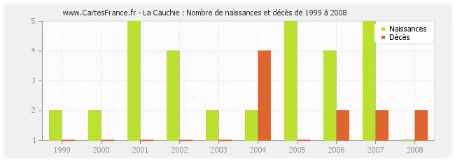 La Cauchie : Nombre de naissances et décès de 1999 à 2008